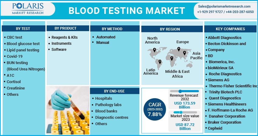 Blood Testing Market